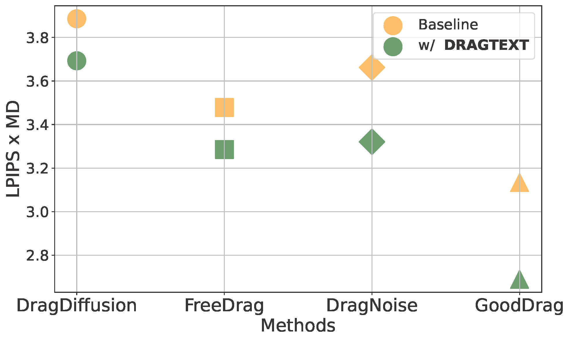 DragBench label