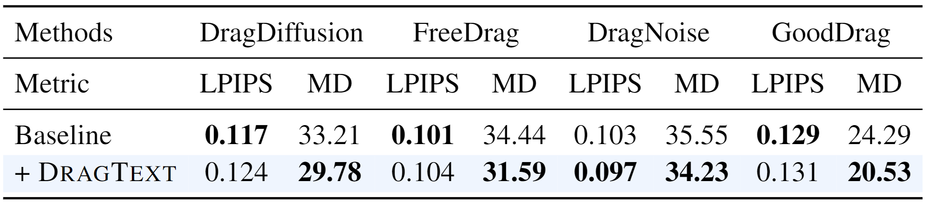 DragBench label