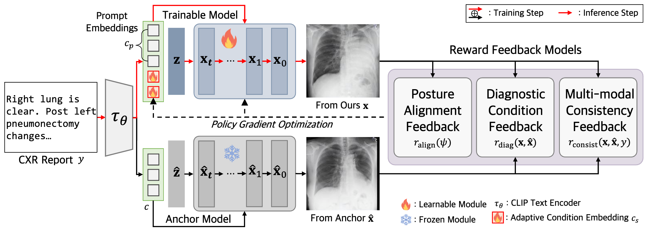 Advancing Text-Driven Chest X-Ray Generation with Policy-Based Reinforcement Learning